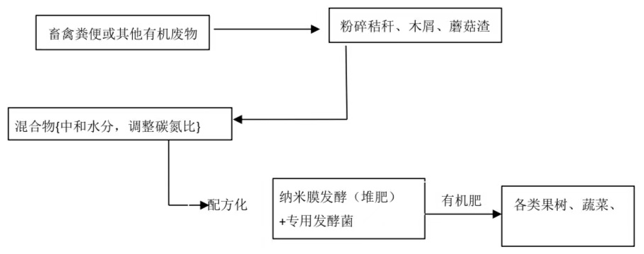 图1-禽畜粪污处理工艺流程图.jpg